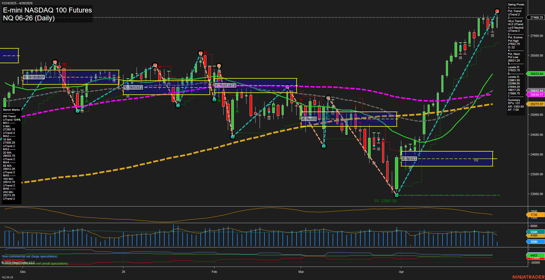 NQ E-mini NASDAQ 100 Futures Daily Chart Analysis: 2026-Apr-30 07:06 CT