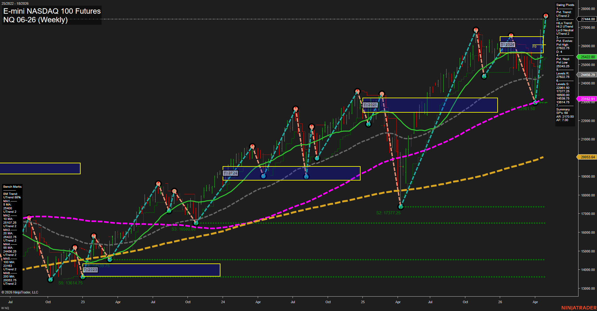 NQ E-mini NASDAQ 100 Futures Weekly Chart Analysis: 2026-Apr-30 07:06 CT