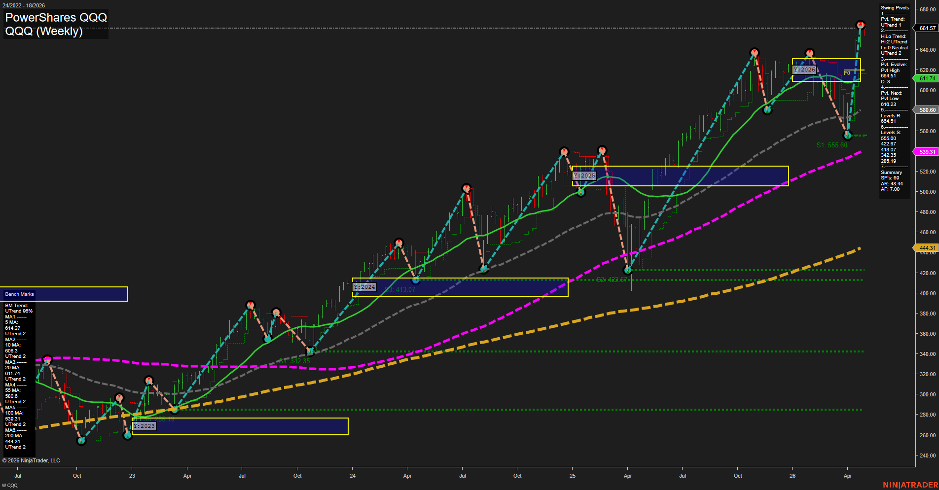 QQQ PowerShares QQQ Weekly Chart Analysis: 2026-Apr-30 07:06 CT
