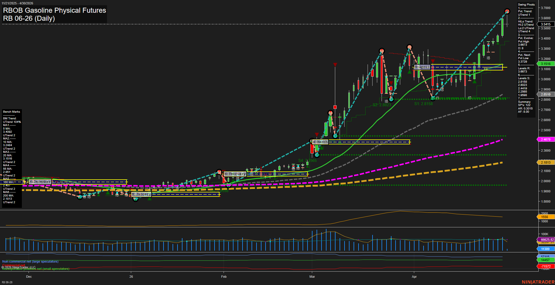 RB RBOB Gasoline Physical Futures Daily Chart Analysis: 2026-Apr-30 07:06 CT
