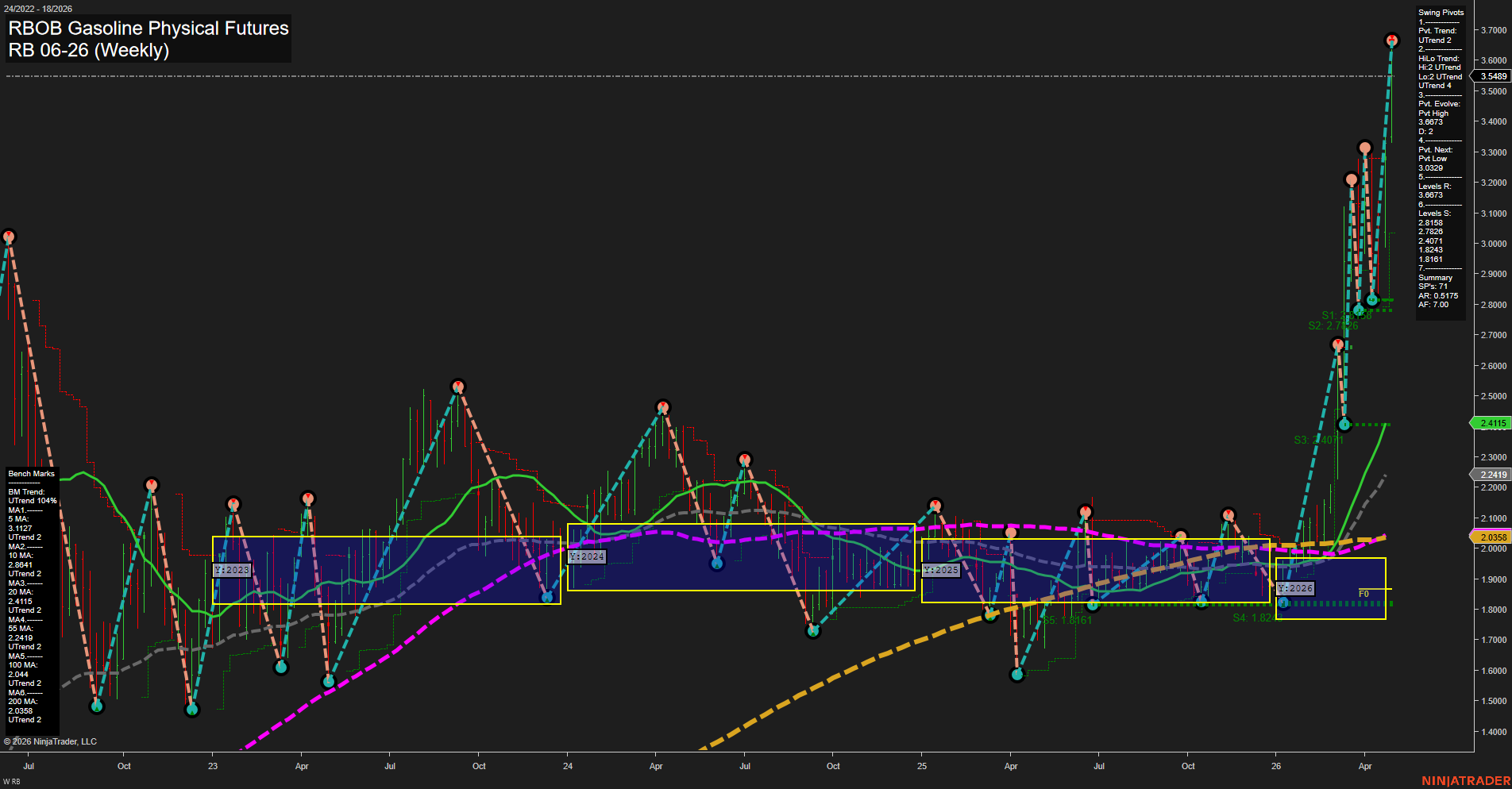 RB RBOB Gasoline Physical Futures Weekly Chart Analysis: 2026-Apr-30 07:06 CT