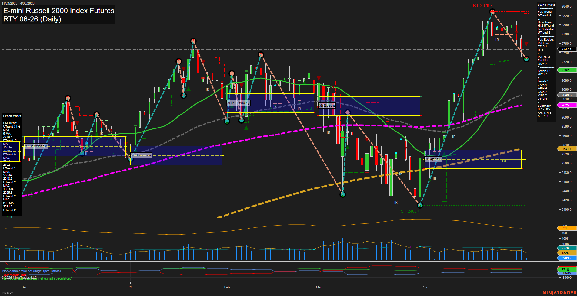 RTY E-mini Russell 2000 Index Futures Daily Chart Analysis: 2026-Apr-30 07:06 CT