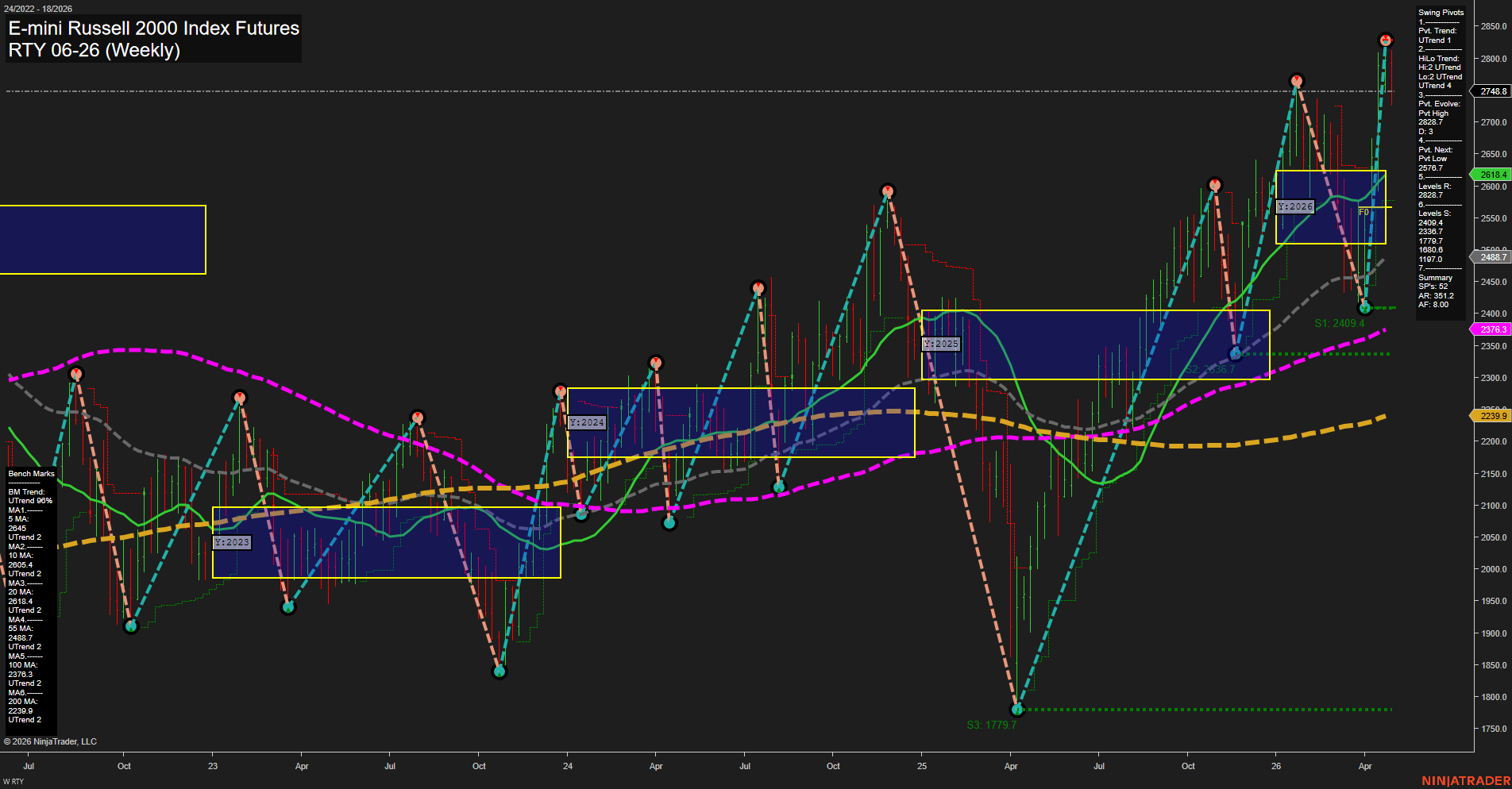 RTY E-mini Russell 2000 Index Futures Weekly Chart Analysis: 2026-Apr-30 07:07 CT