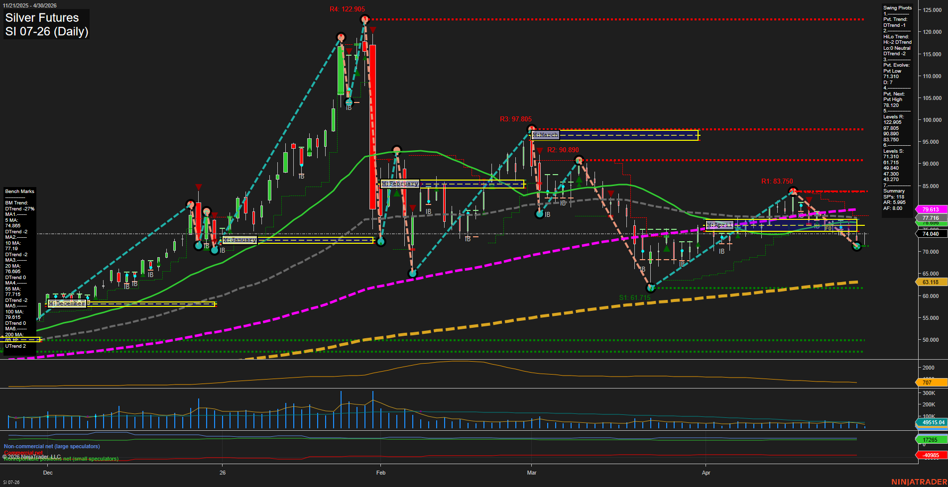 SI Silver Futures Daily Chart Analysis: 2026-Apr-30 07:07 CT
