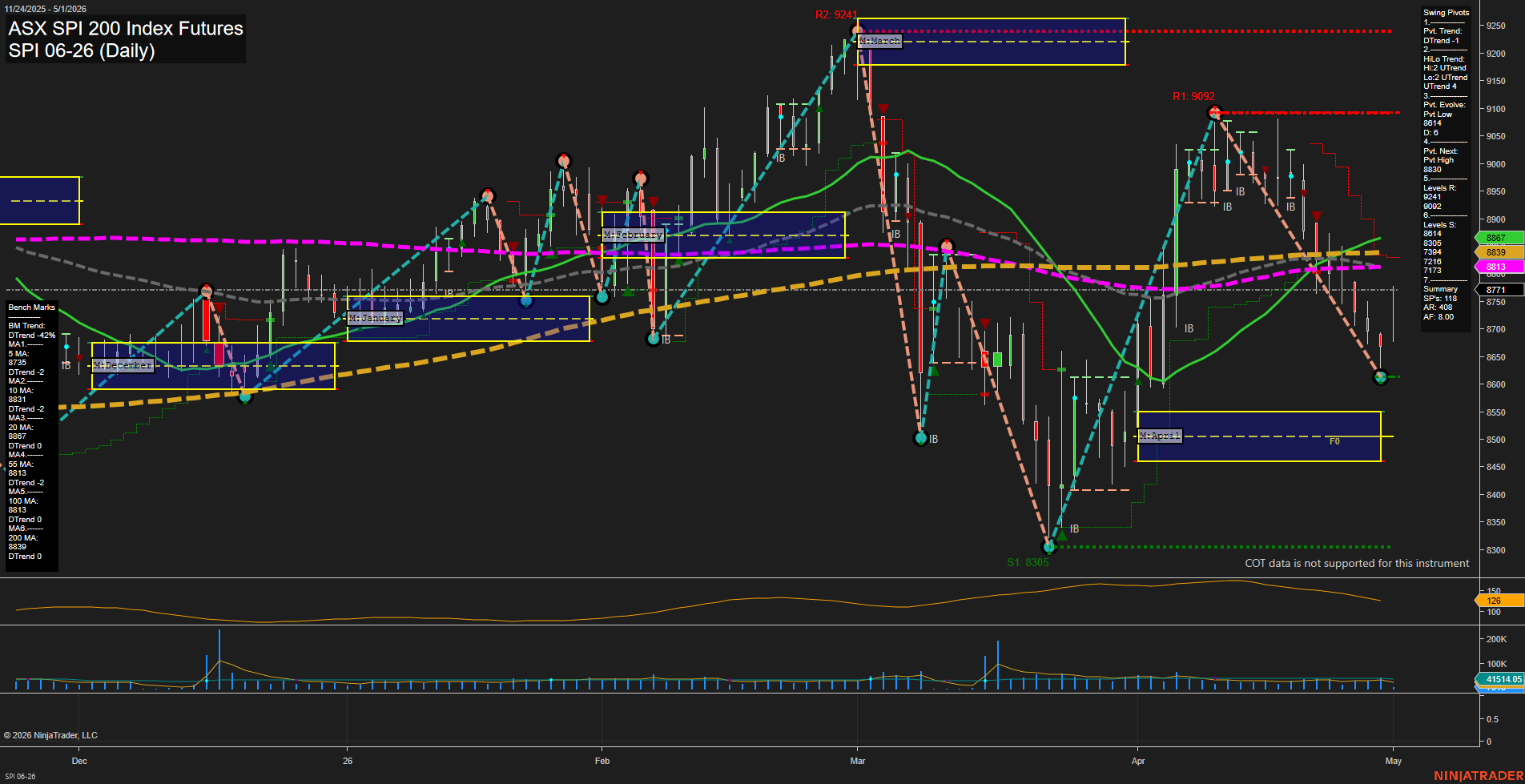 SPI ASX SPI 200 Index Futures Daily Chart Analysis: 2026-Apr-30 07:07 CT