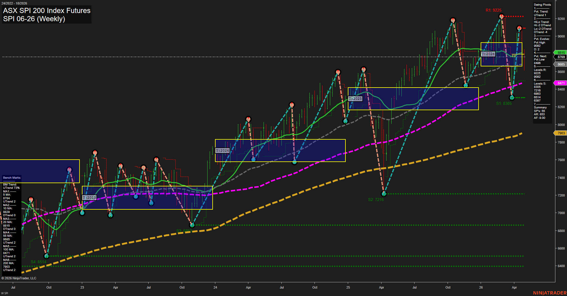 SPI ASX SPI 200 Index Futures Weekly Chart Analysis: 2026-Apr-30 07:07 CT