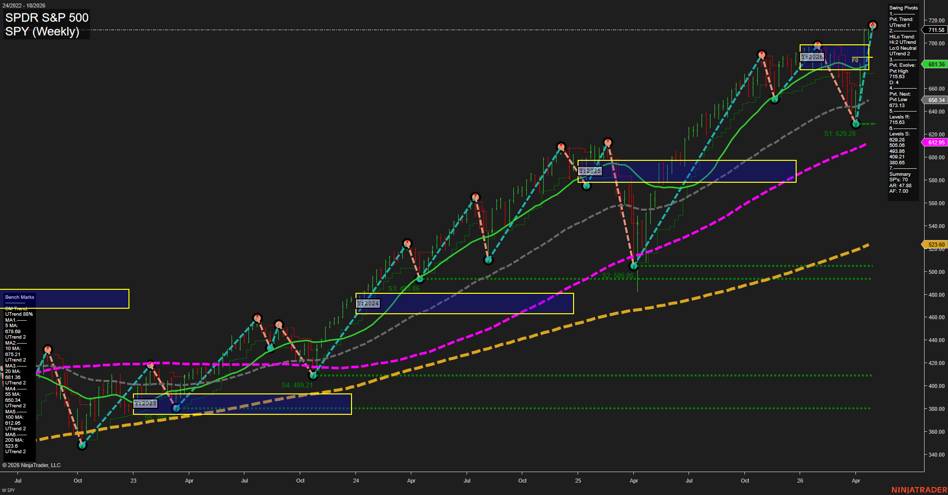 SPY SPDR S&P 500 Weekly Chart Analysis: 2026-Apr-30 07:08 CT