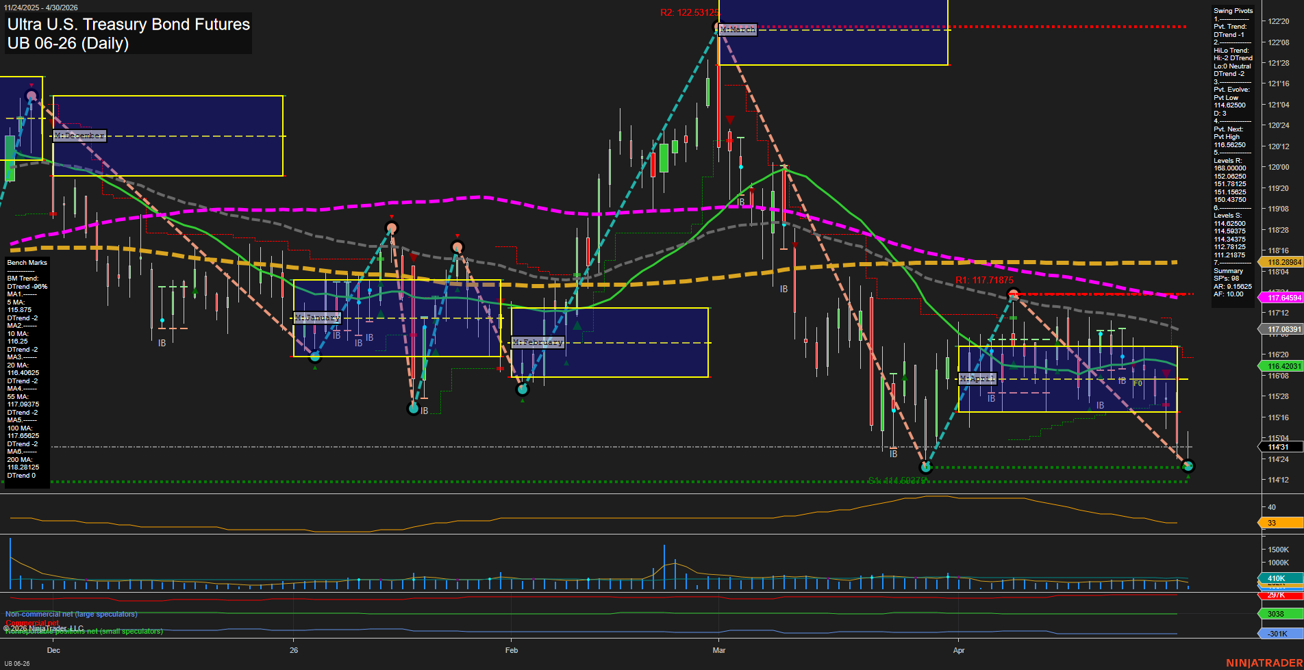 UB Ultra U.S. Treasury Bond Futures Daily Chart Analysis: 2026-Apr-30 07:08 CT