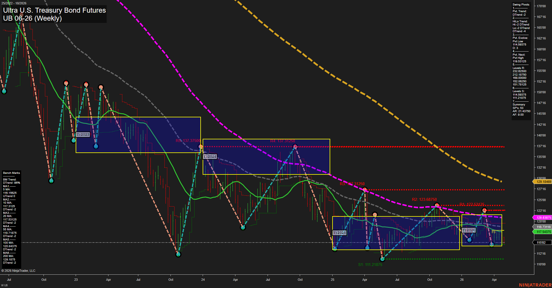 UB Ultra U.S. Treasury Bond Futures Weekly Chart Analysis: 2026-Apr-30 07:08 CT