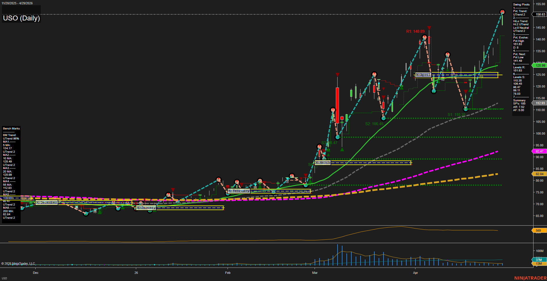 USO United States Oil Fund LP Daily Chart Analysis: 2026-Apr-30 07:08 CT