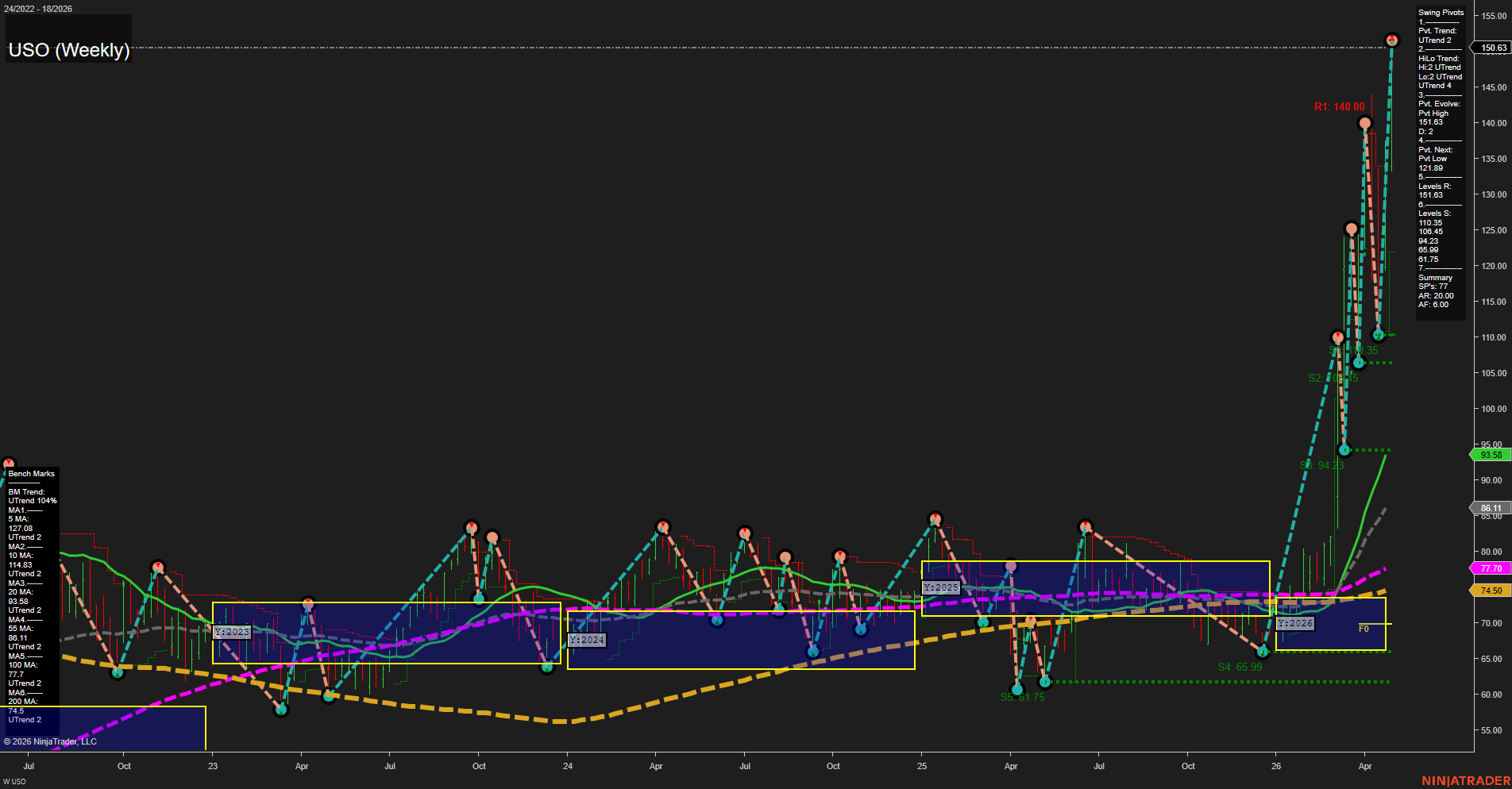 USO United States Oil Fund LP Weekly Chart Analysis: 2026-Apr-30 07:08 CT