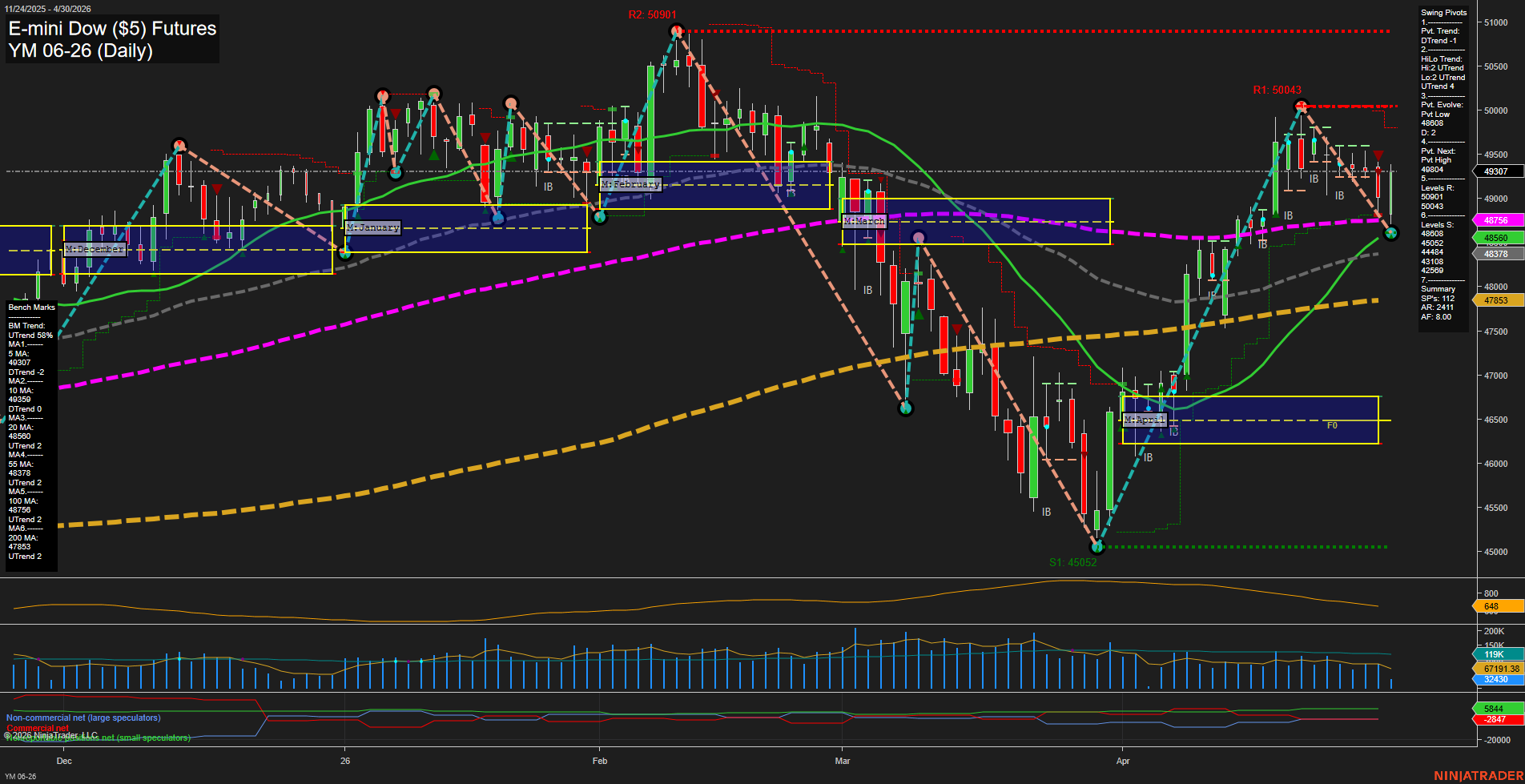YM E-mini Dow ($5) Futures Daily Chart Analysis: 2026-Apr-30 07:08 CT