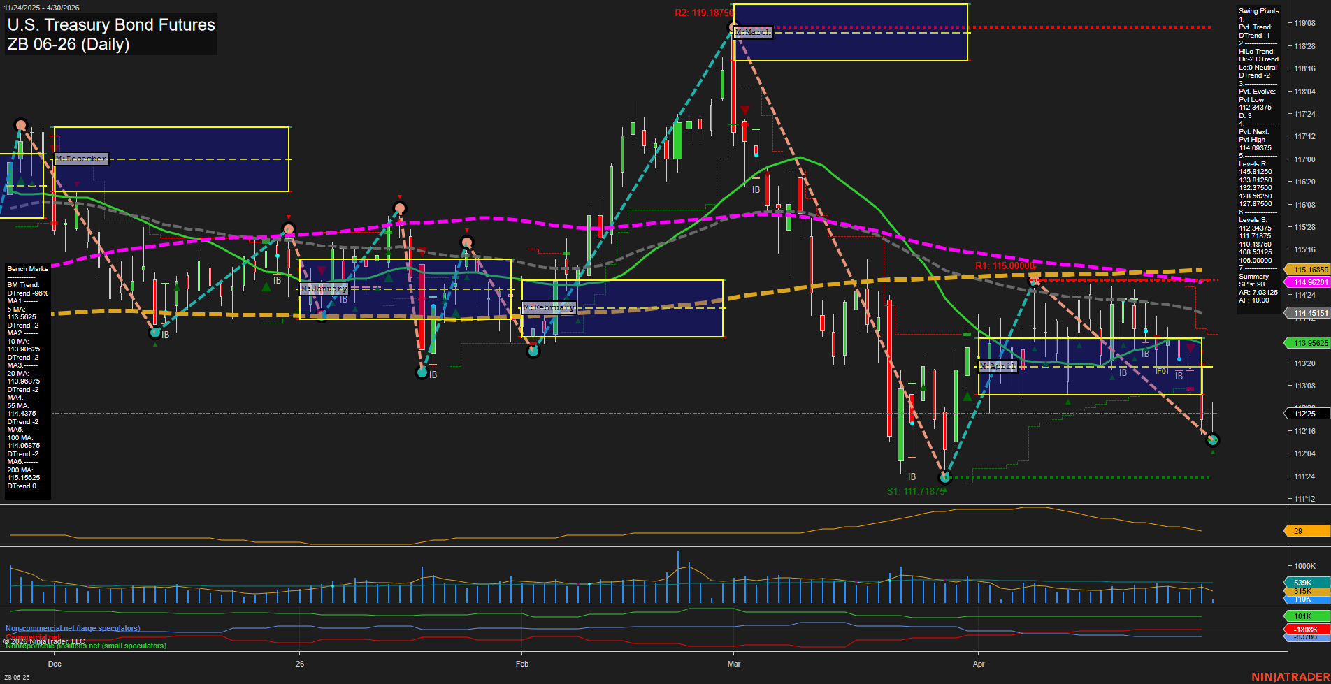 ZB U.S. Treasury Bond Futures Daily Chart Analysis: 2026-Apr-30 07:09 CT