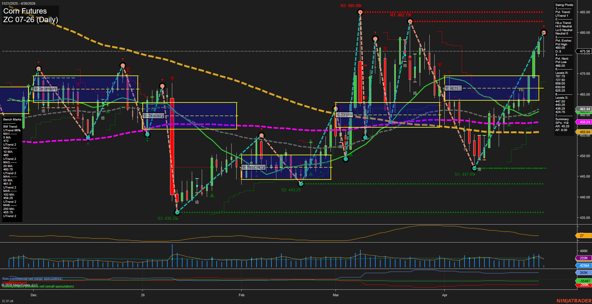 ZC Corn Futures Daily Chart Analysis: 2026-Apr-30 07:09 CT