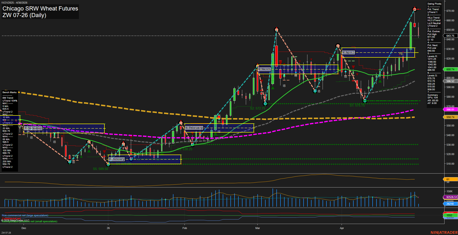 ZW Chicago SRW Wheat Futures Daily Chart Analysis: 2026-Apr-30 07:10 CT