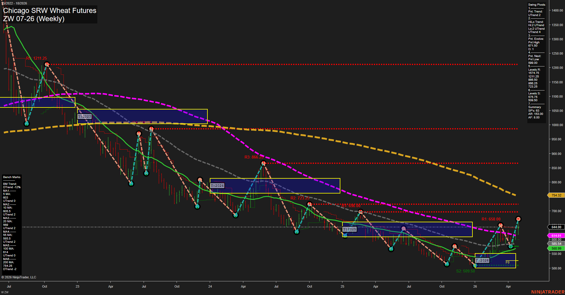 ZW Chicago SRW Wheat Futures Weekly Chart Analysis: 2026-Apr-30 07:10 CT