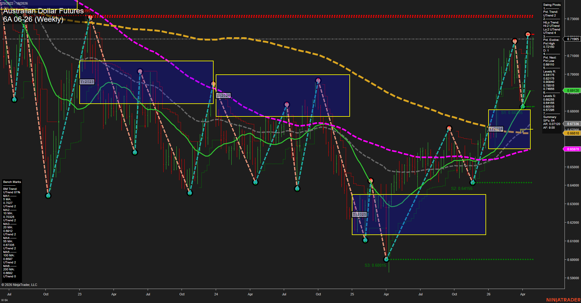 6A Australian Dollar Futures Weekly Chart Analysis: 2026-May-01 07:00 CT