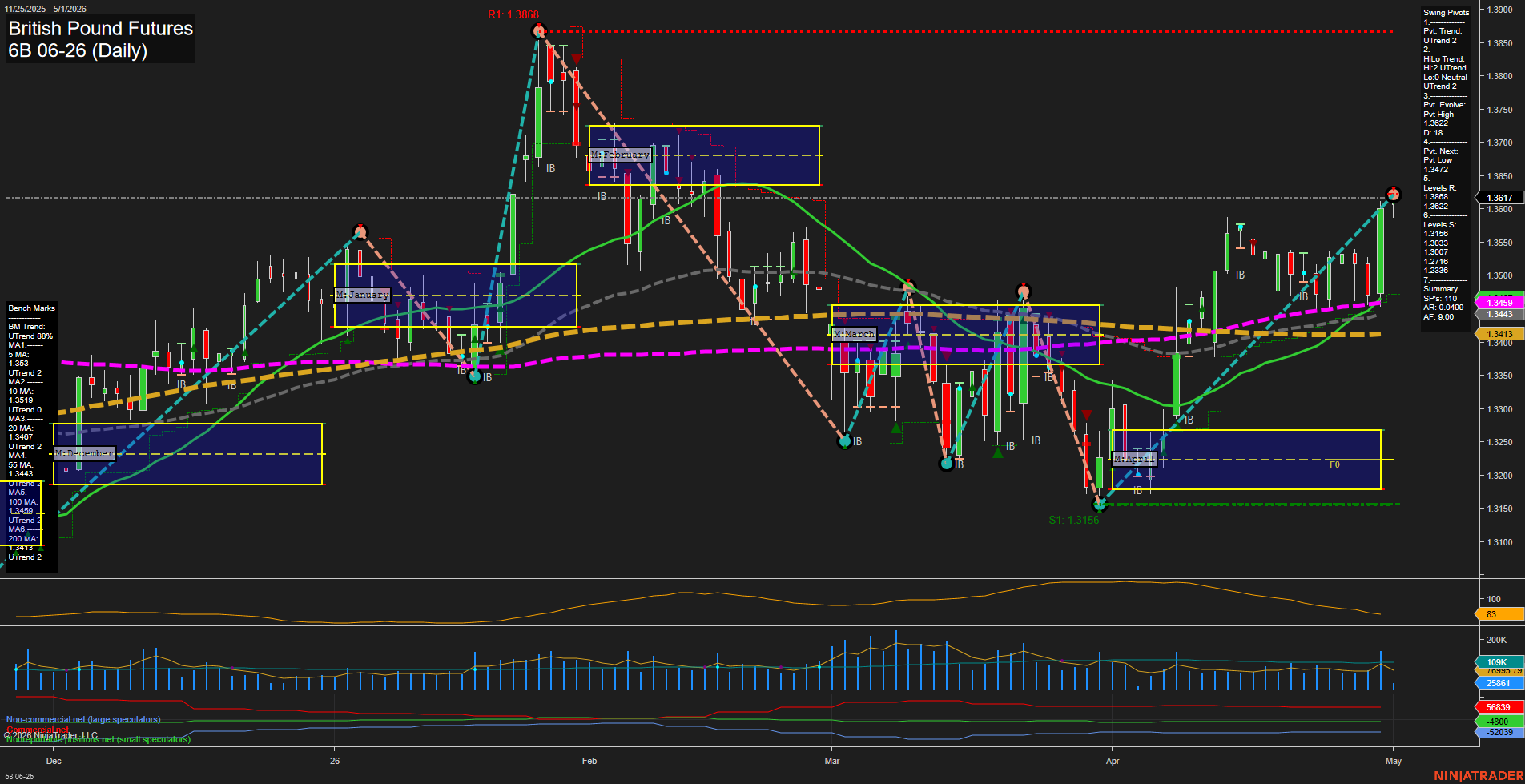 6B British Pound Futures Daily Chart Analysis: 2026-May-01 07:00 CT