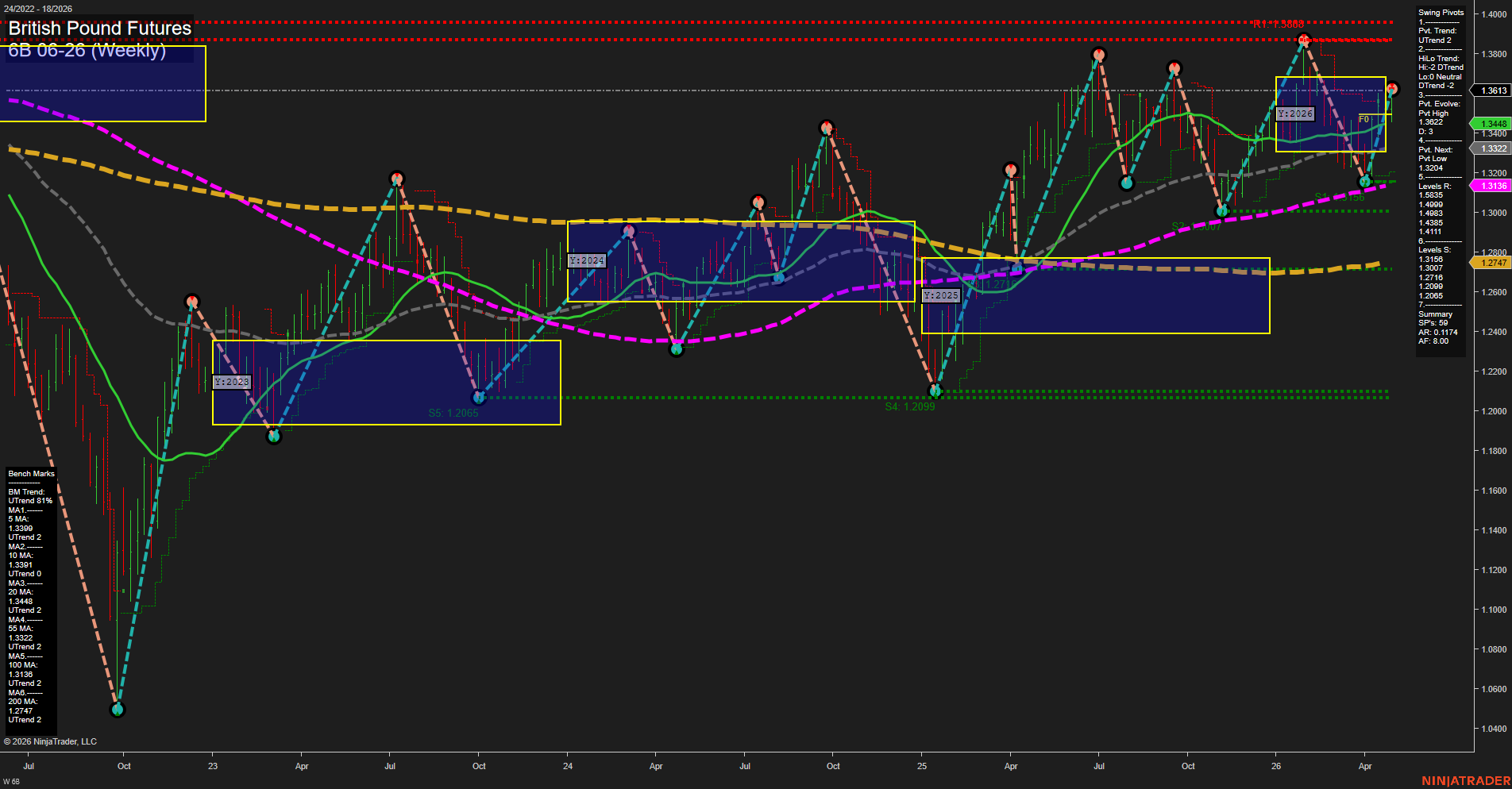 6B British Pound Futures Weekly Chart Analysis: 2026-May-01 07:00 CT