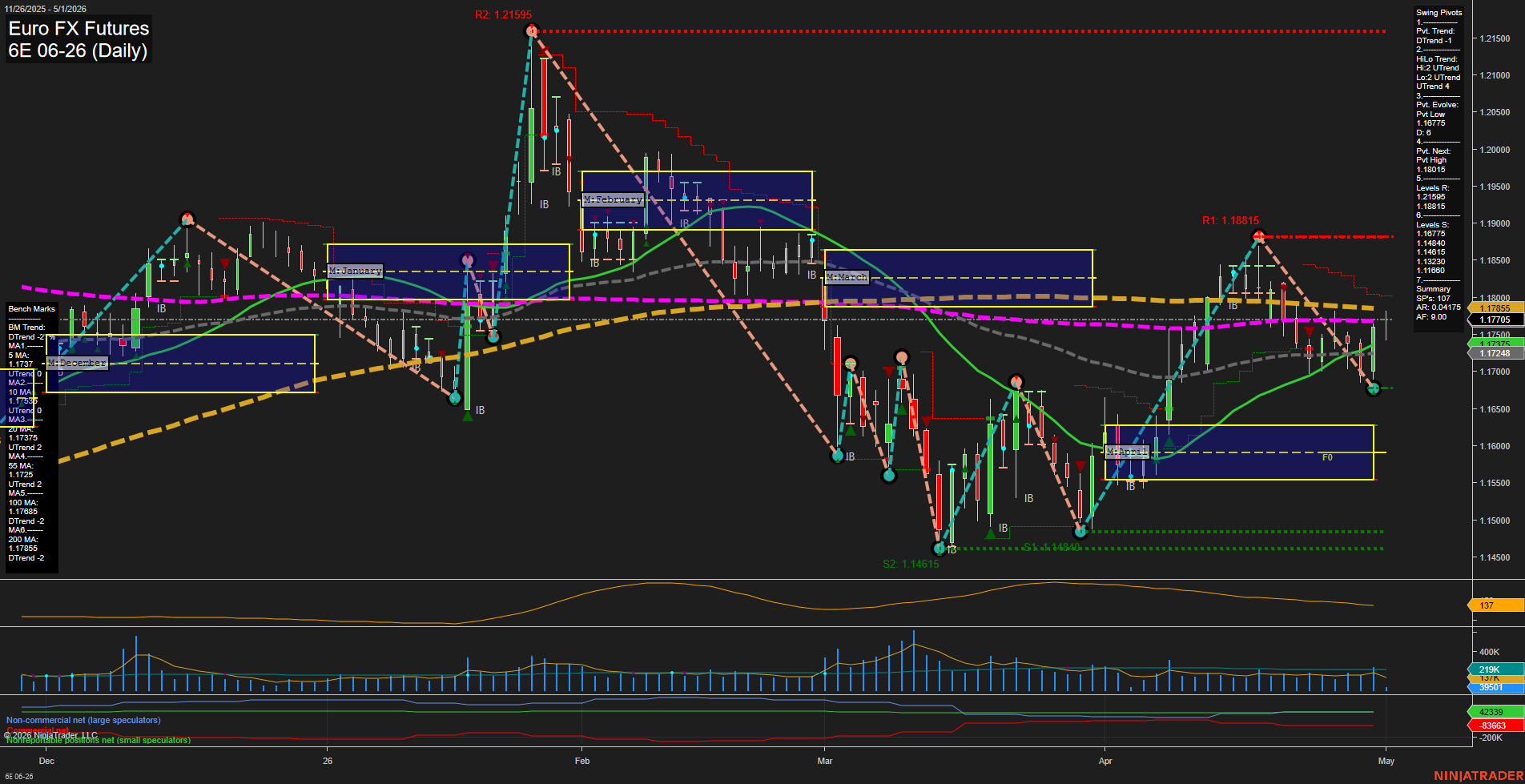 6E Euro FX Futures Daily Chart Analysis: 2026-May-01 07:00 CT