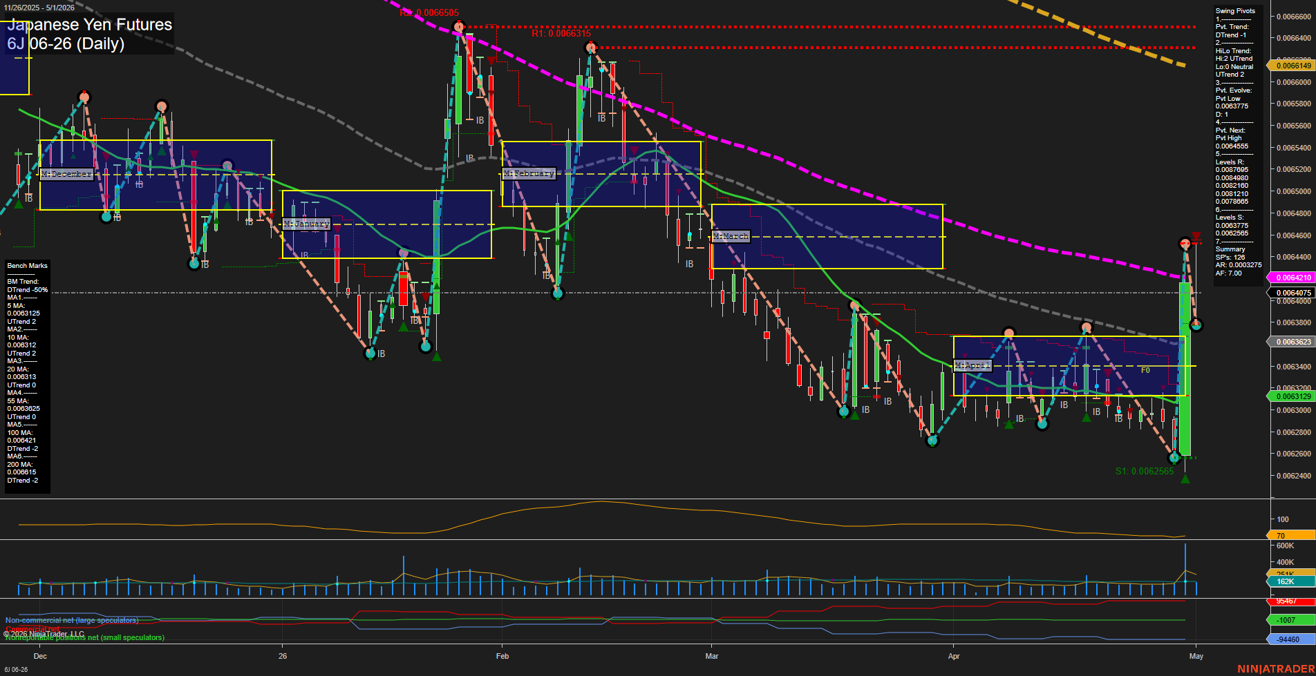 6J Japanese Yen Futures Daily Chart Analysis: 2026-May-01 07:01 CT