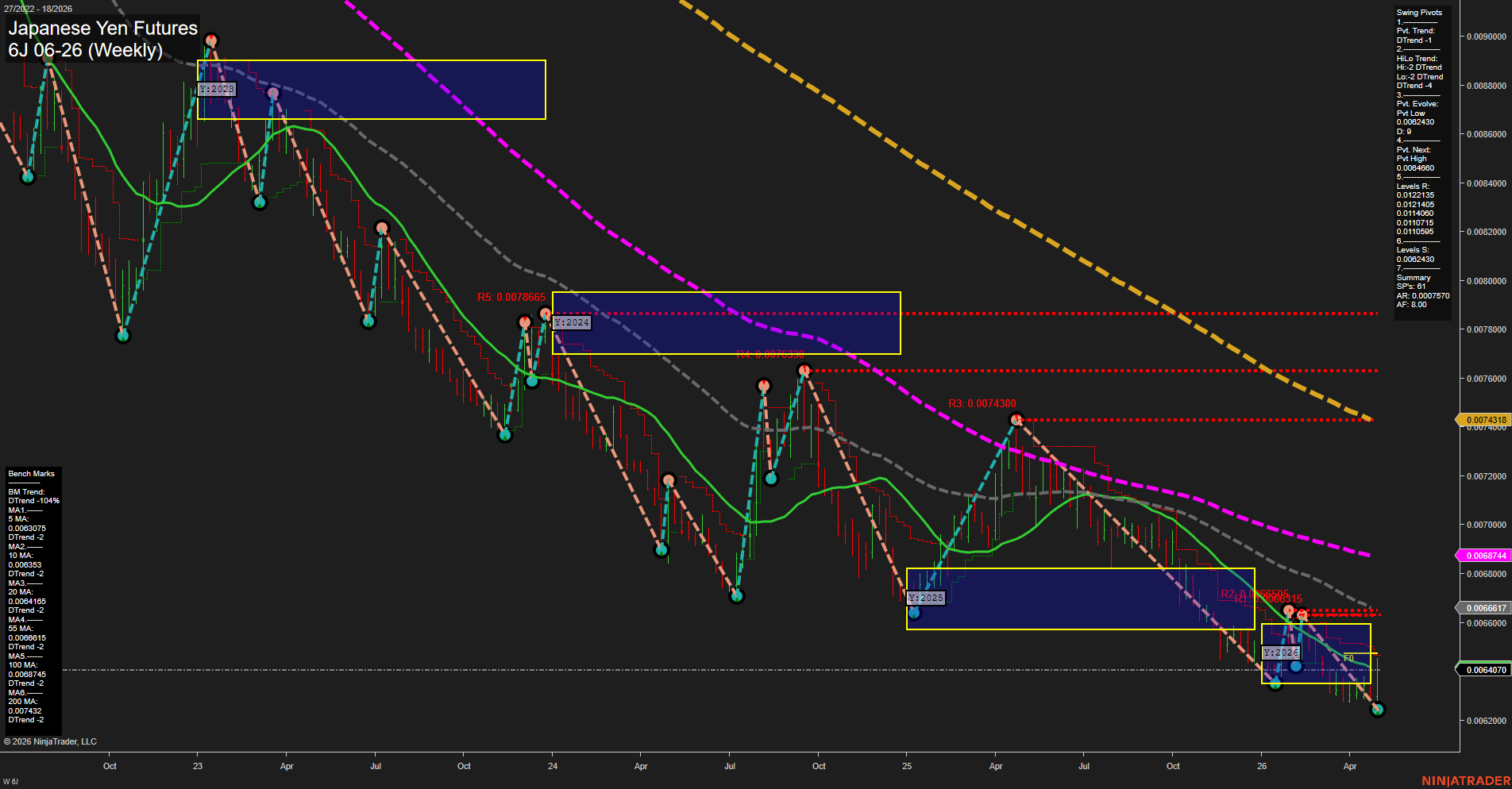 6J Japanese Yen Futures Weekly Chart Analysis: 2026-May-01 07:01 CT
