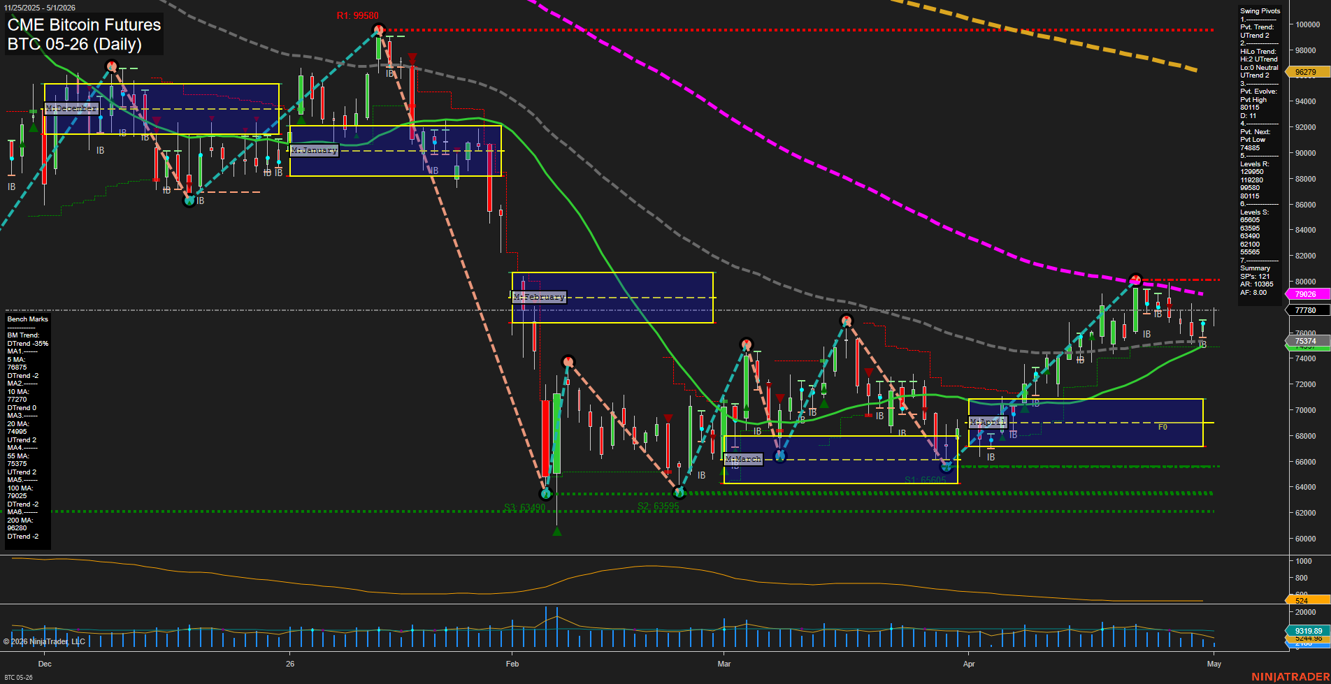BTC CME Bitcoin Futures Daily Chart Analysis: 2026-May-01 07:01 CT