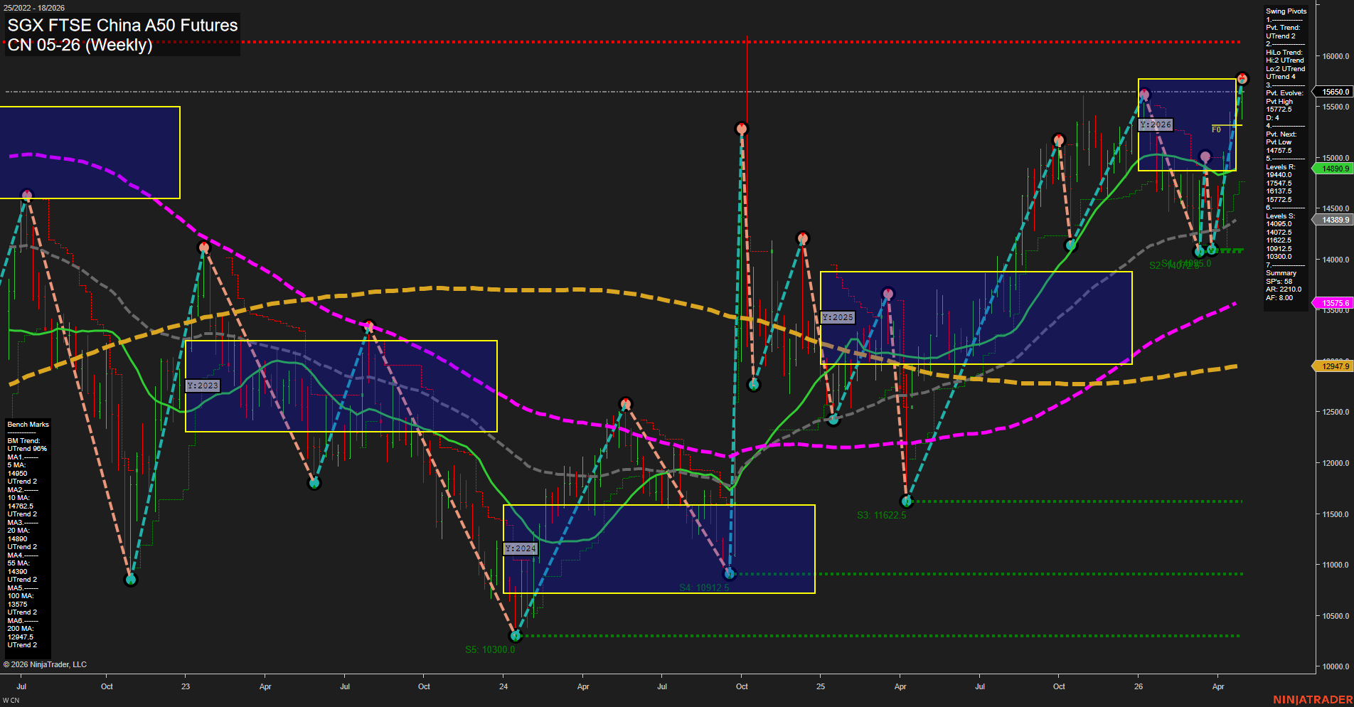 CN SGX FTSE China A50 Futures Weekly Chart Analysis: 2026-May-01 07:02 CT