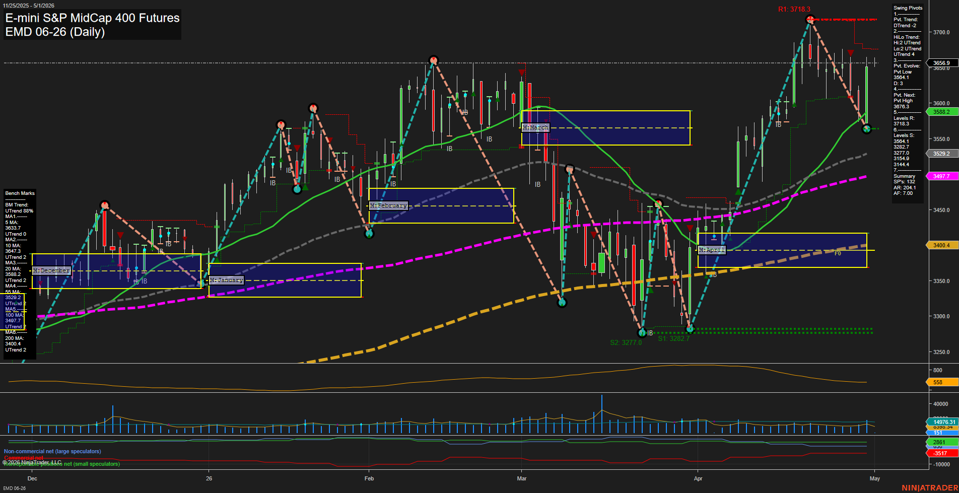 EMD E-mini S&P MidCap 400 Futures Daily Chart Analysis: 2026-May-01 07:02 CT