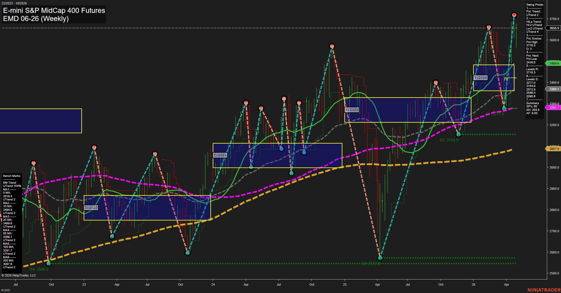 EMD E-mini S&P MidCap 400 Futures Weekly Chart Analysis: 2026-May-01 07:03 CT
