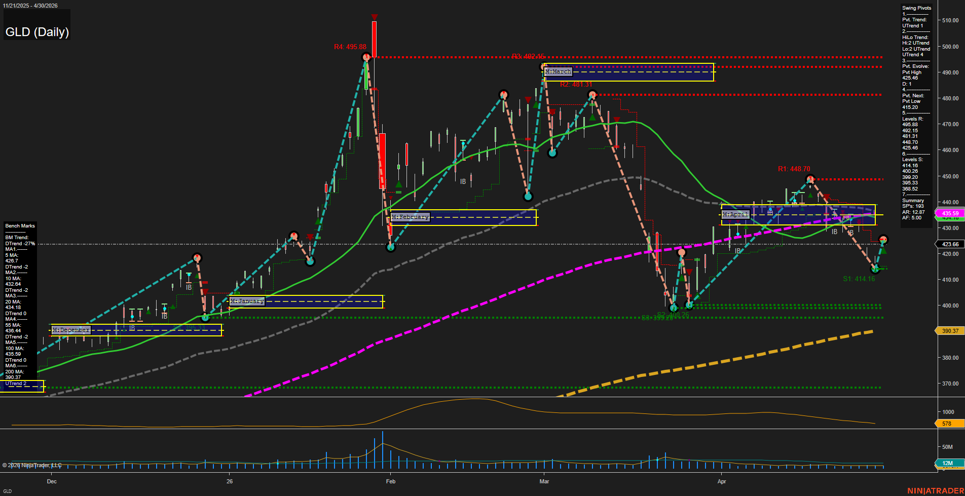 GLD SPDR Gold Shares Daily Chart Analysis: 2026-May-01 07:04 CT