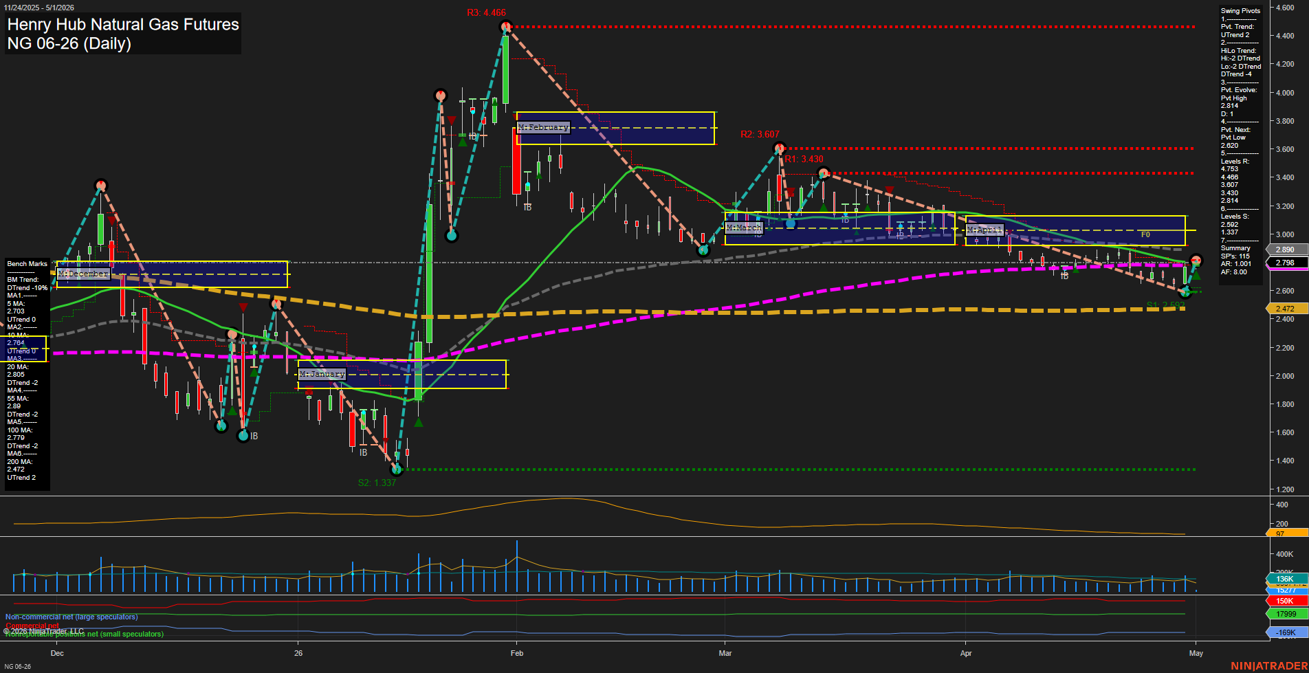 NG Henry Hub Natural Gas Futures Daily Chart Analysis: 2026-May-01 07:04 CT