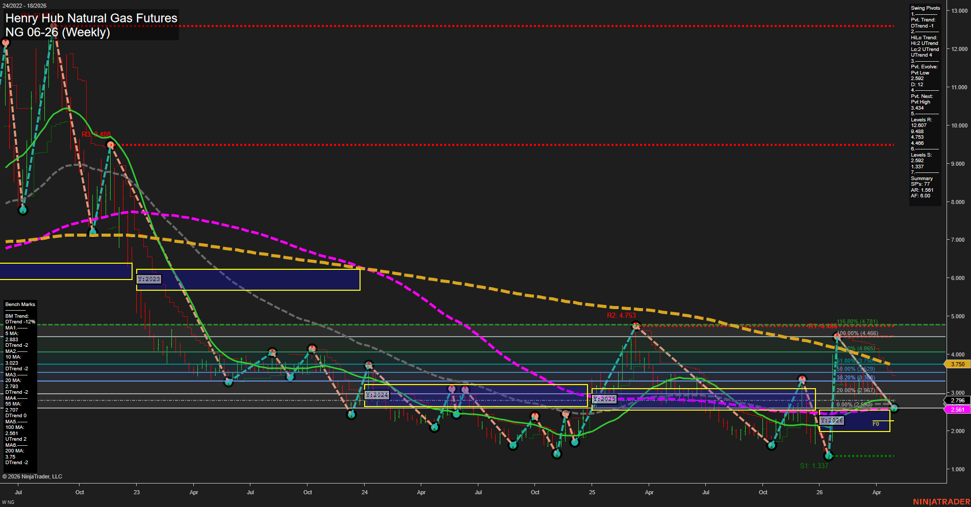 NG Henry Hub Natural Gas Futures Weekly Chart Analysis: 2026-May-01 07:05 CT