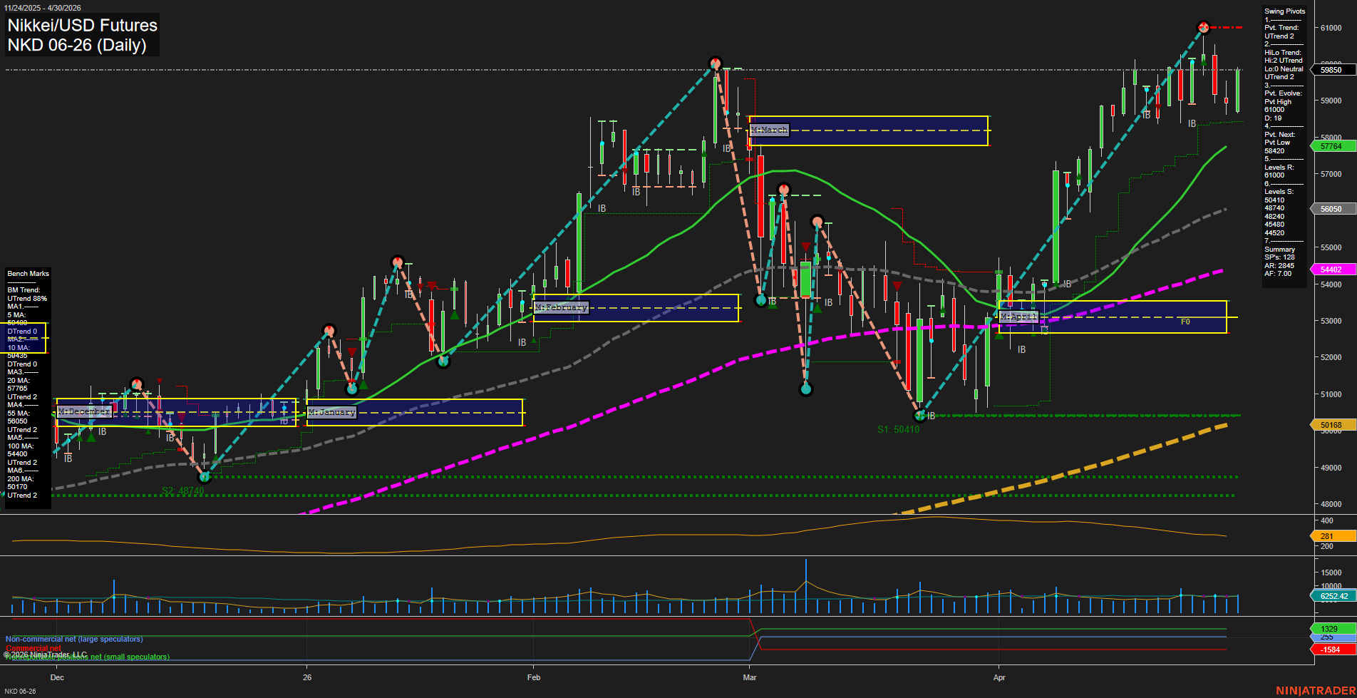 NKD Nikkei/USD Futures Daily Chart Analysis: 2026-May-01 07:05 CT