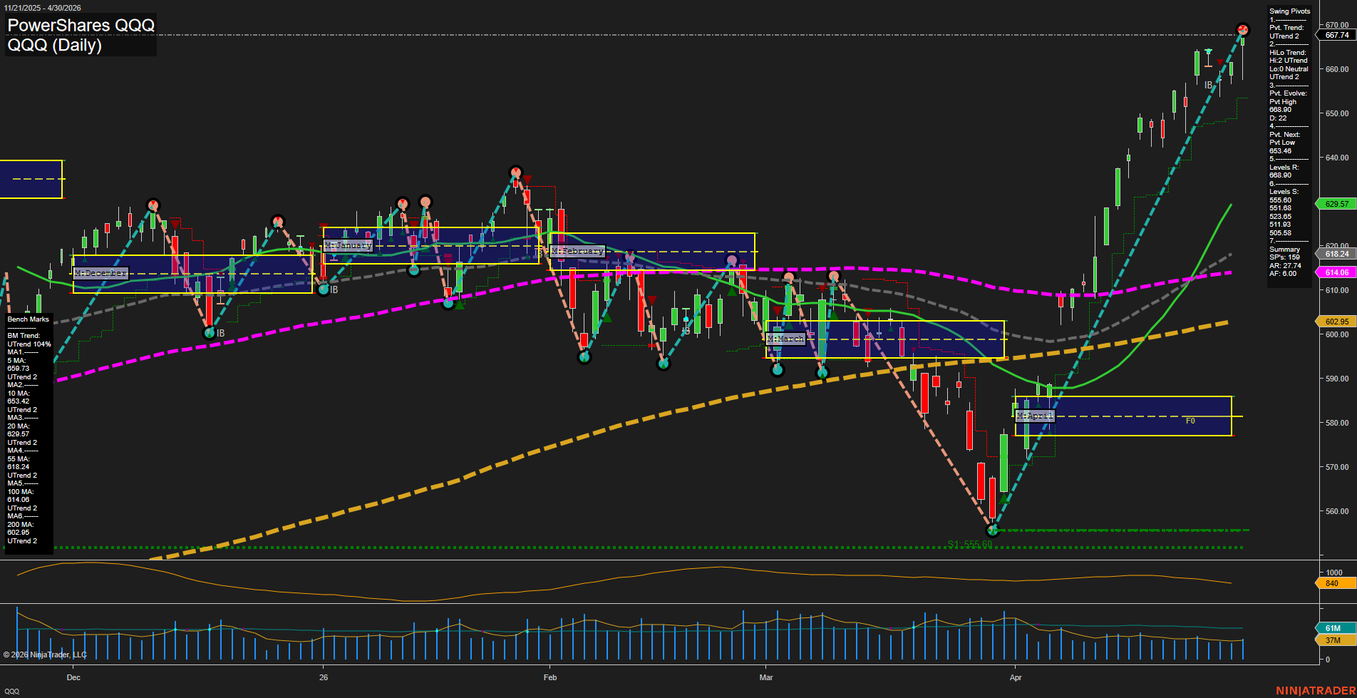 QQQ PowerShares QQQ Daily Chart Analysis: 2026-May-01 07:05 CT