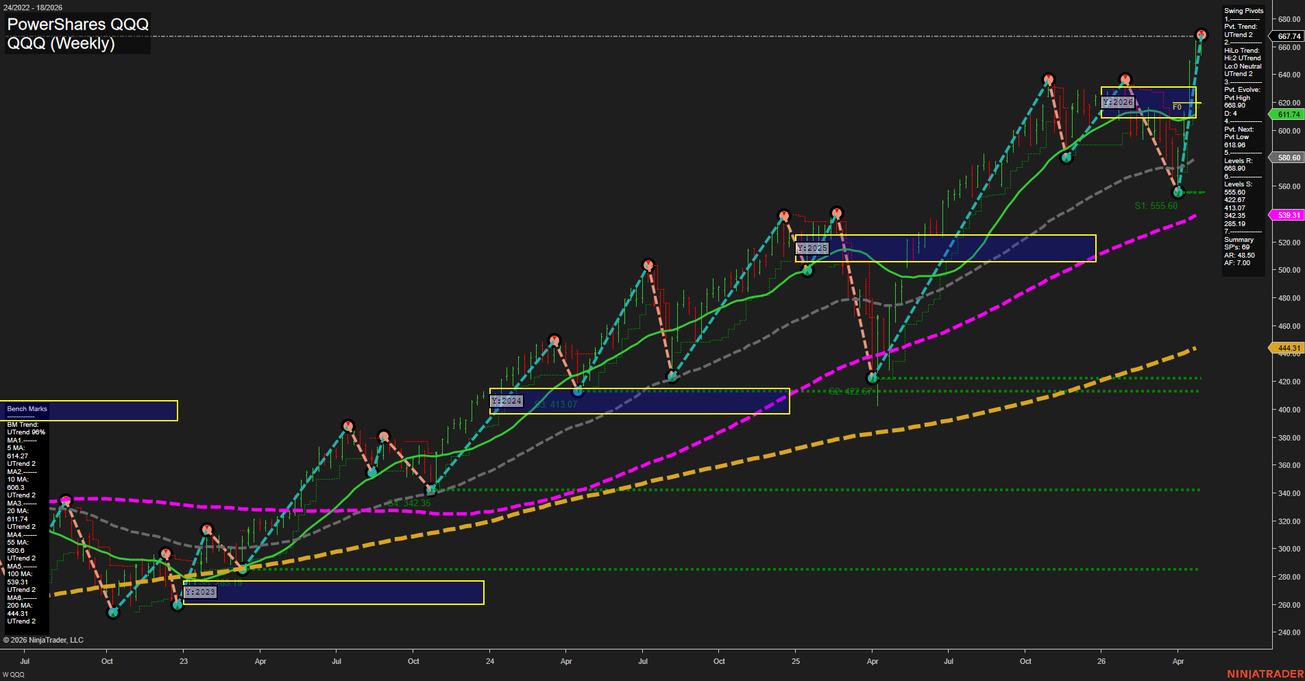 QQQ PowerShares QQQ Weekly Chart Analysis: 2026-May-01 07:05 CT