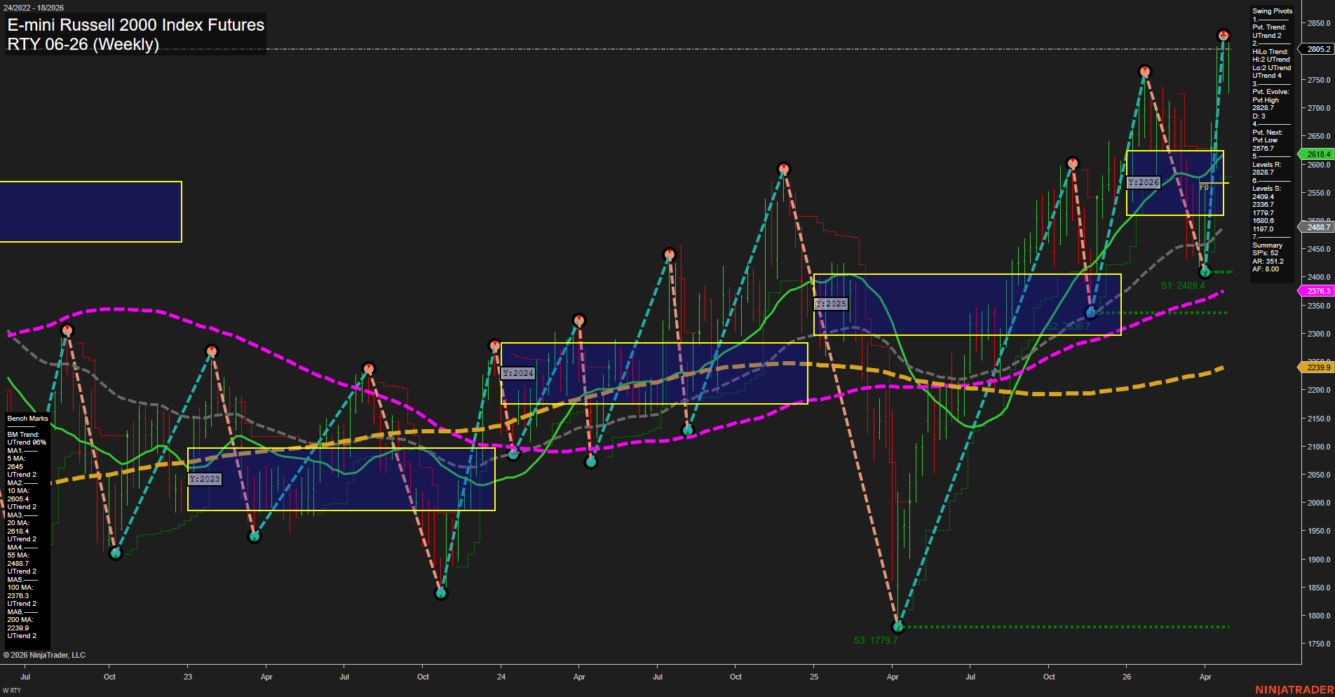 RTY E-mini Russell 2000 Index Futures Weekly Chart Analysis: 2026-May-01 07:06 CT