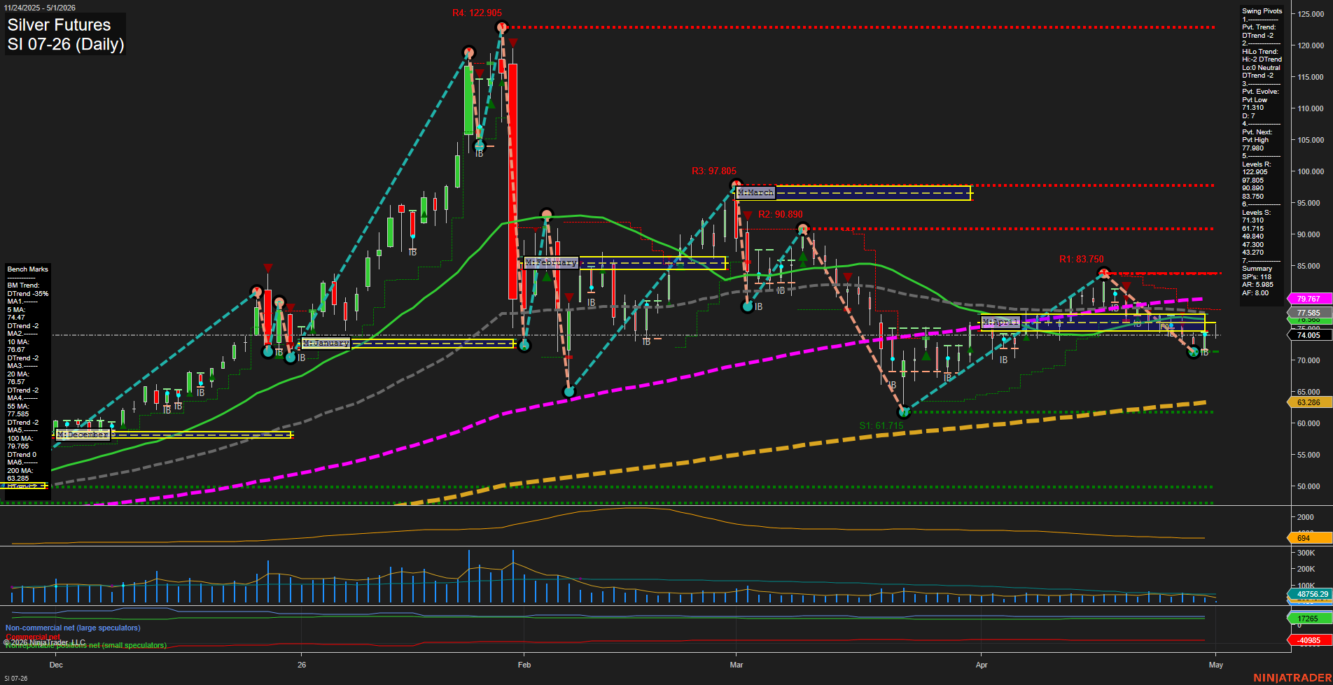 SI Silver Futures Daily Chart Analysis: 2026-May-01 07:06 CT