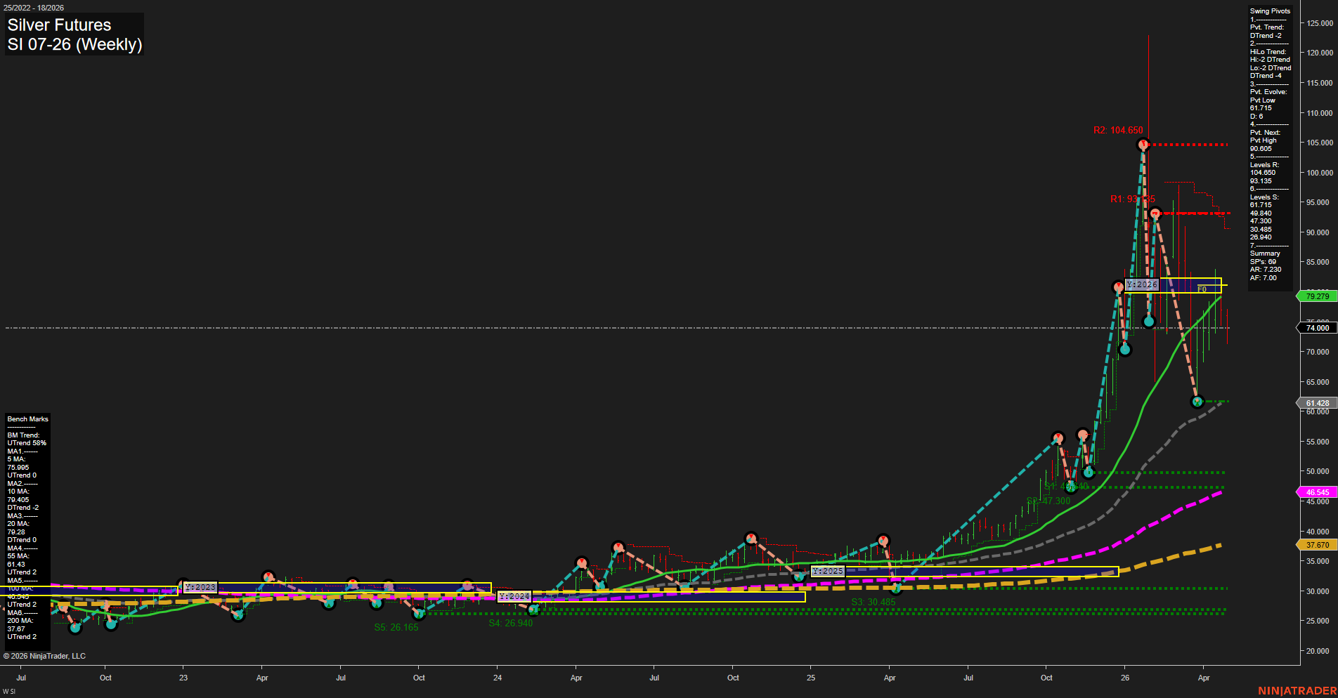 SI Silver Futures Weekly Chart Analysis: 2026-May-01 07:07 CT