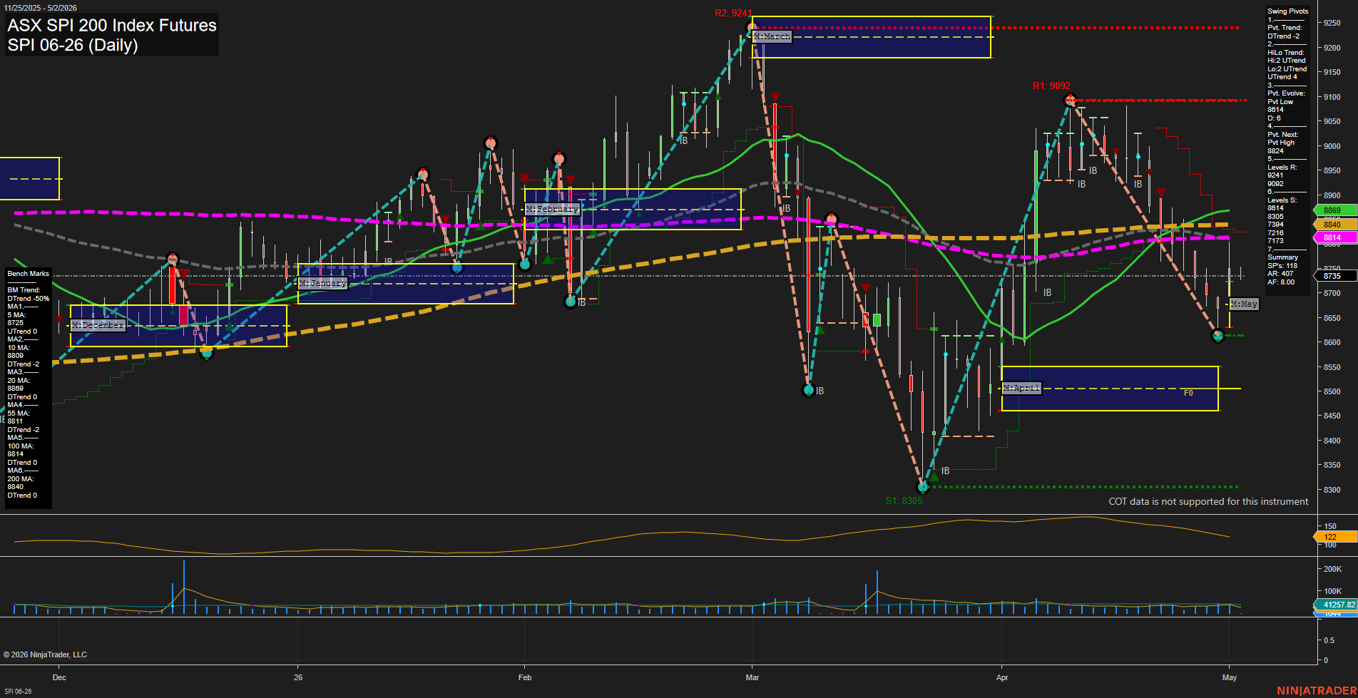 SPI ASX SPI 200 Index Futures Daily Chart Analysis: 2026-May-01 07:07 CT