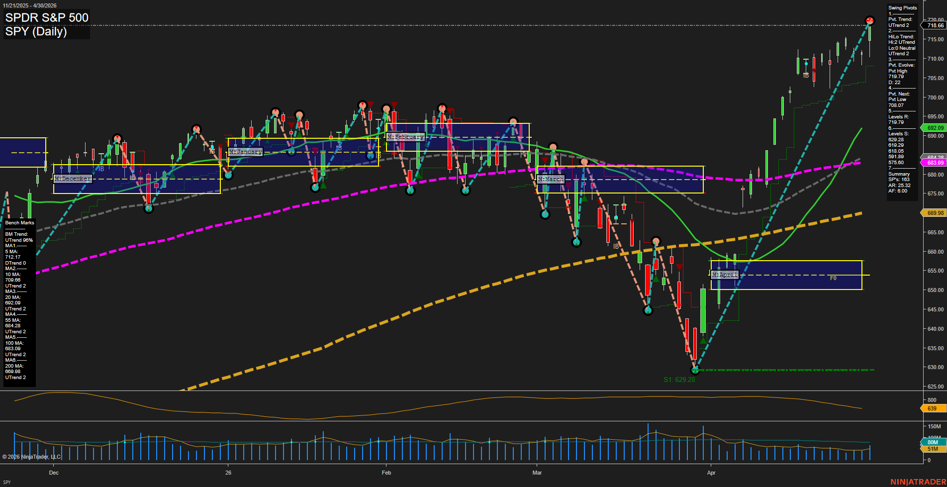 SPY SPDR S&P 500 Daily Chart Analysis: 2026-May-01 07:07 CT