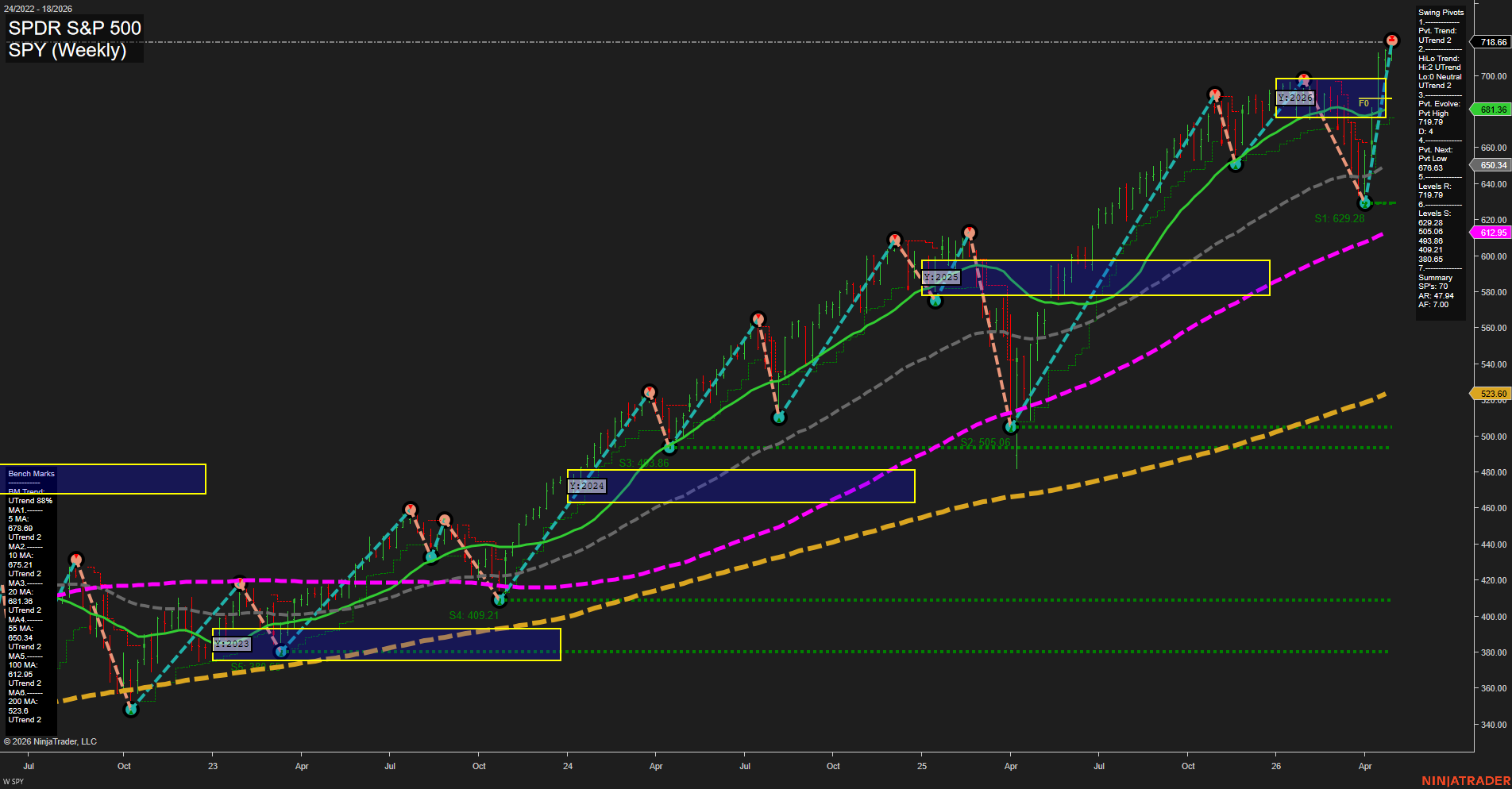 SPY SPDR S&P 500 Weekly Chart Analysis: 2026-May-01 07:07 CT