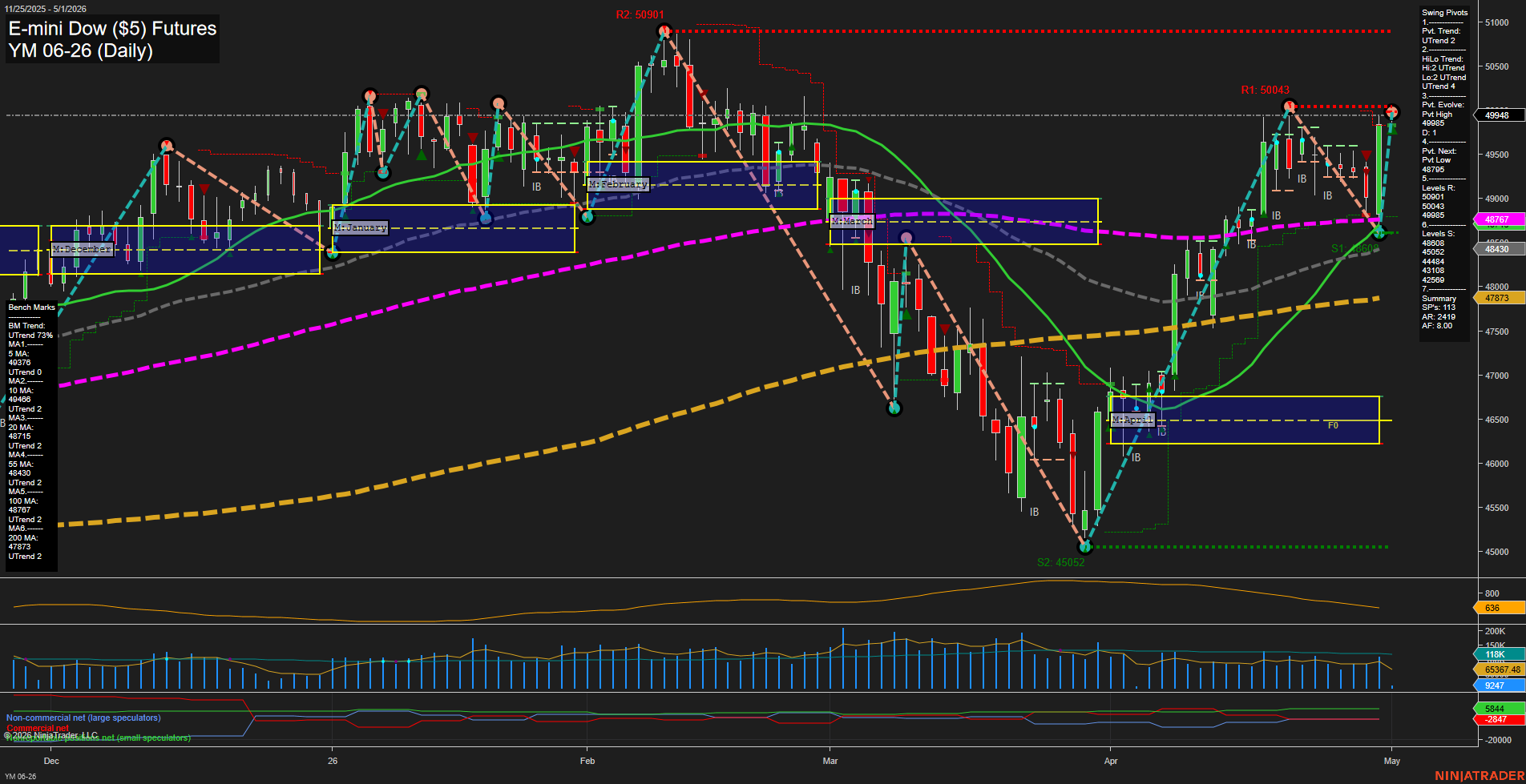 YM E-mini Dow ($5) Futures Daily Chart Analysis: 2026-May-01 07:08 CT