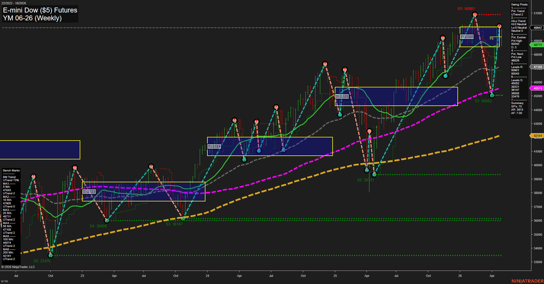 YM E-mini Dow ($5) Futures Weekly Chart Analysis: 2026-May-01 07:08 CT