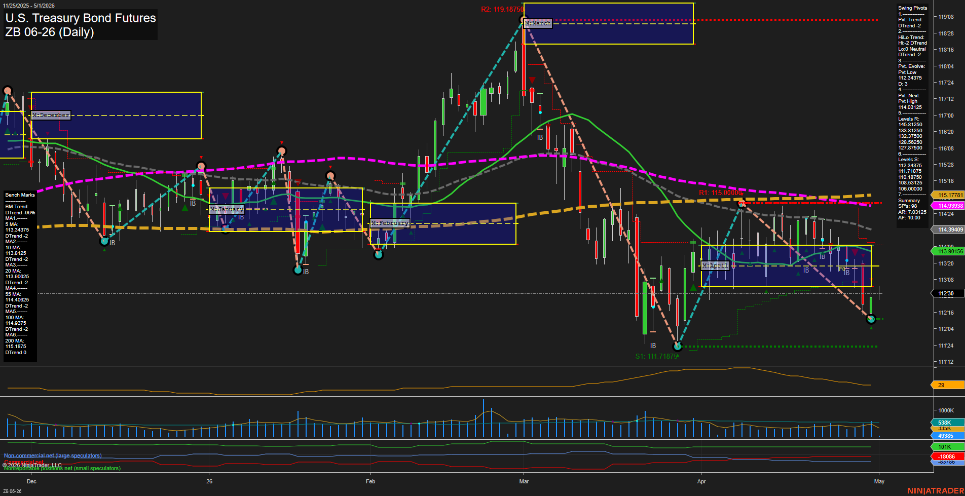 ZB U.S. Treasury Bond Futures Daily Chart Analysis: 2026-May-01 07:08 CT