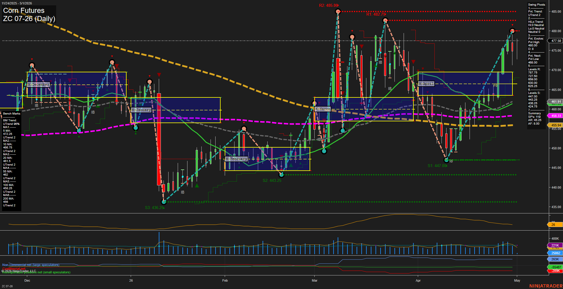 ZC Corn Futures Daily Chart Analysis: 2026-May-01 07:08 CT