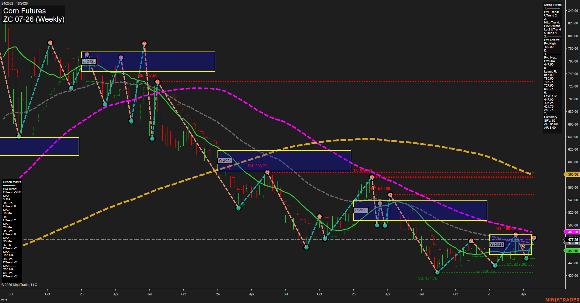 ZC Corn Futures Weekly Chart Analysis: 2026-May-01 07:09 CT