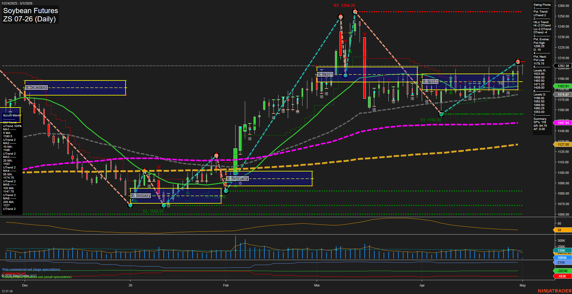 ZS Soybean Futures Daily Chart Analysis: 2026-May-01 07:09 CT