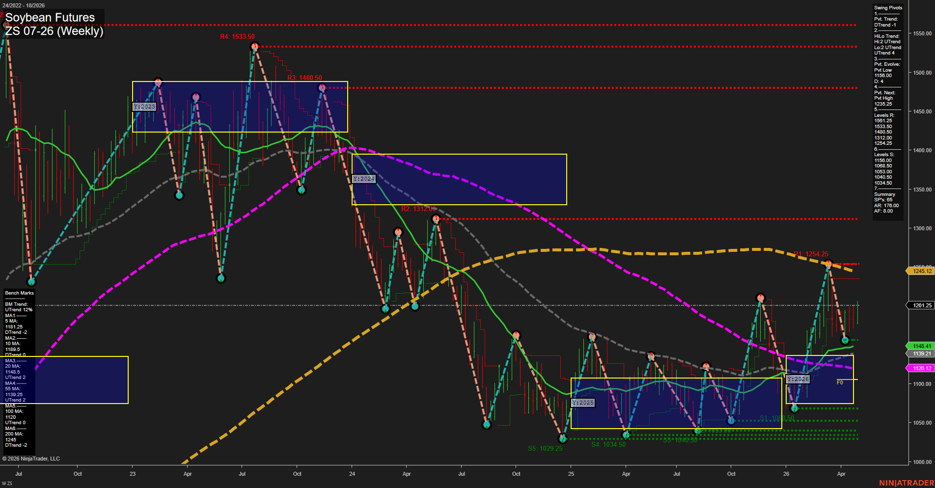 ZS Soybean Futures Weekly Chart Analysis: 2026-May-01 07:09 CT
