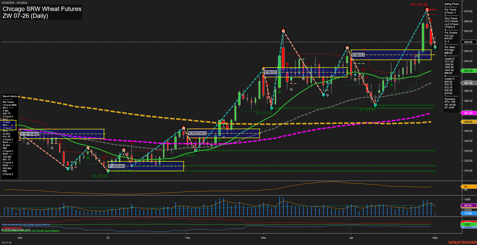 ZW Chicago SRW Wheat Futures Daily Chart Analysis: 2026-May-01 07:09 CT